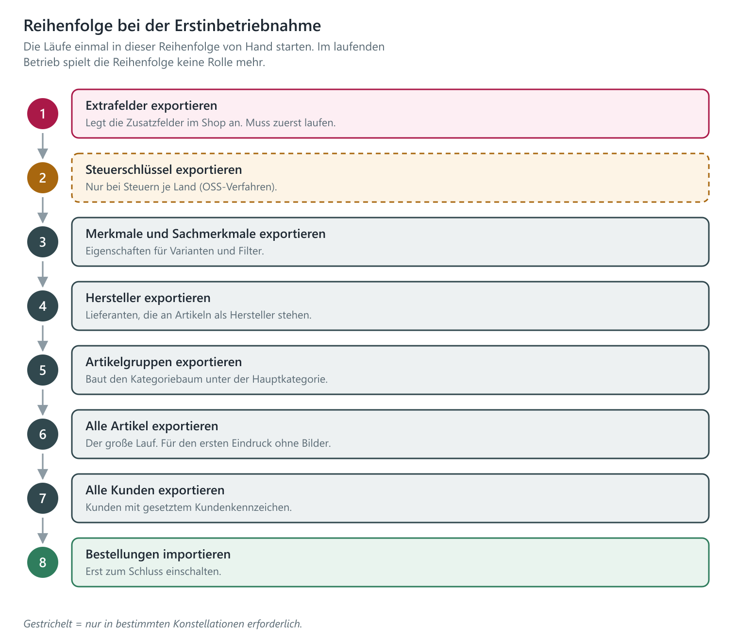 Reihenfolge bei der Erstinbetriebnahme