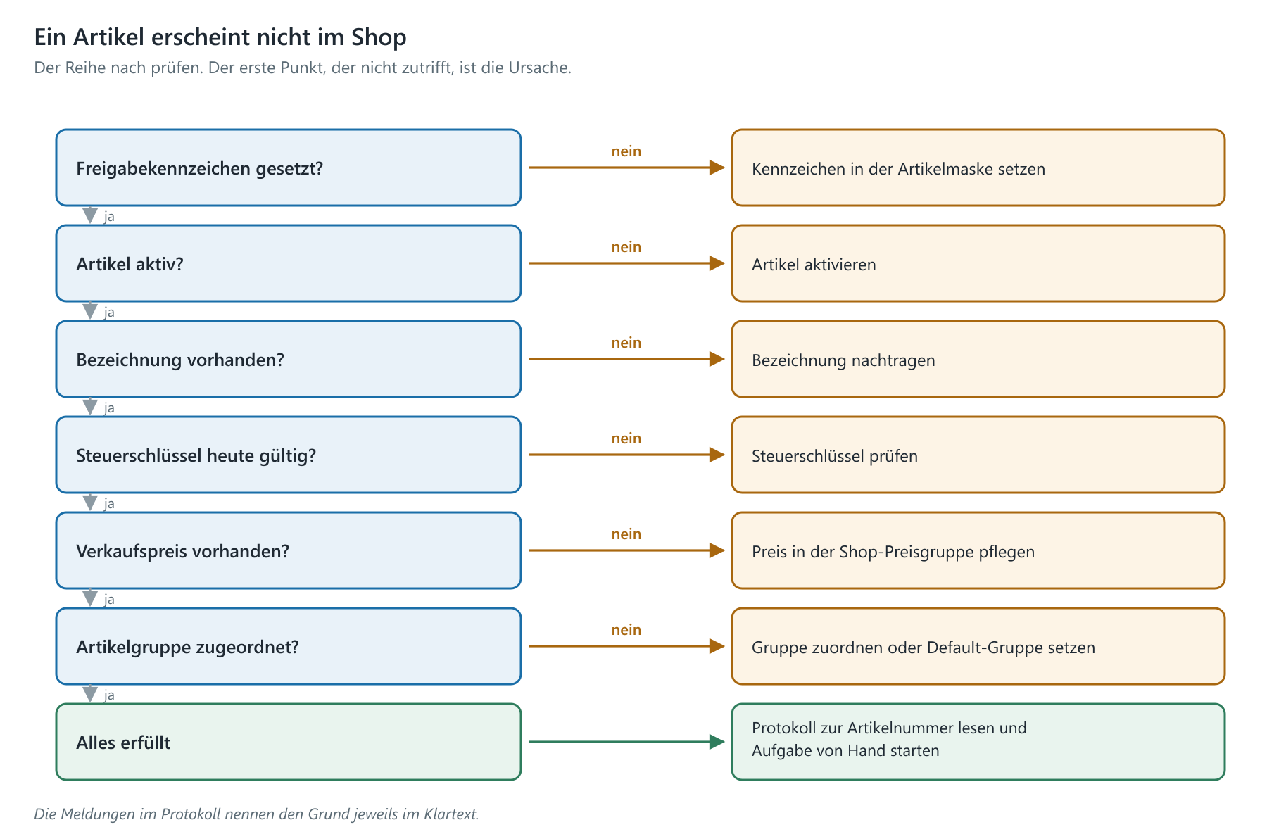 Prüfkette: ein Artikel erscheint nicht im Shop
