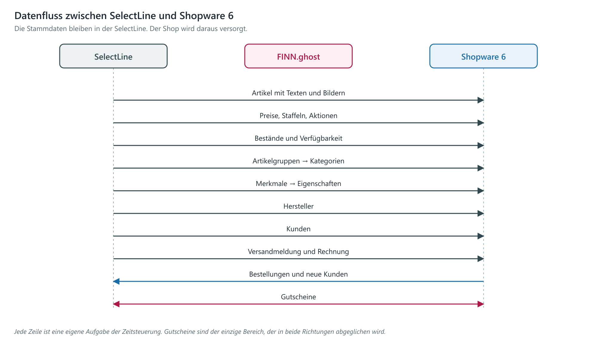 Datenfluss zwischen SelectLine und Shopware 6