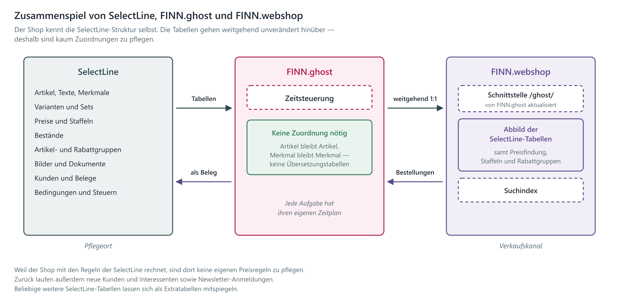 Zusammenspiel von SelectLine, FINN.ghost und FINN.webshop