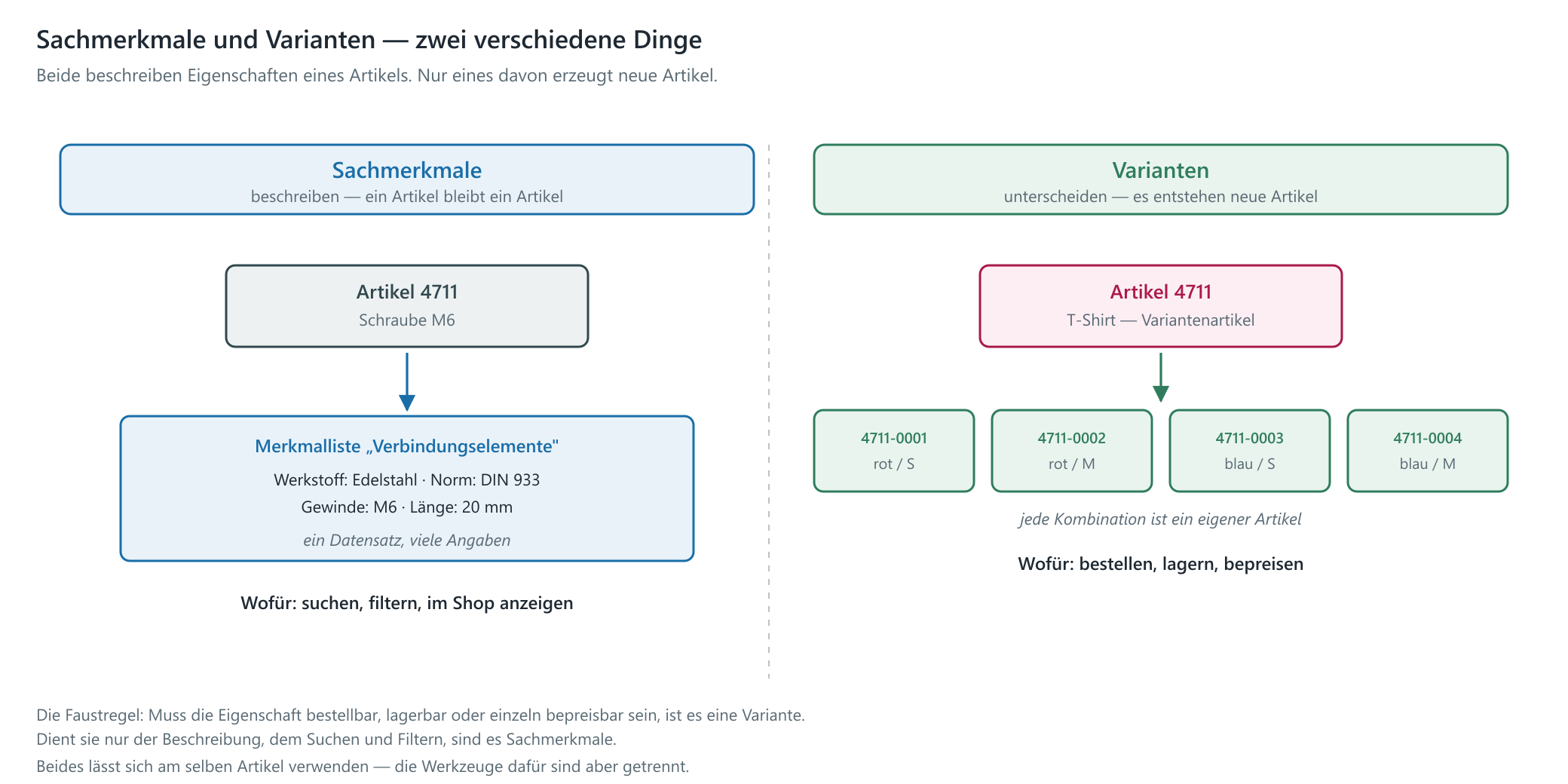 Sachmerkmale und Varianten unterscheiden