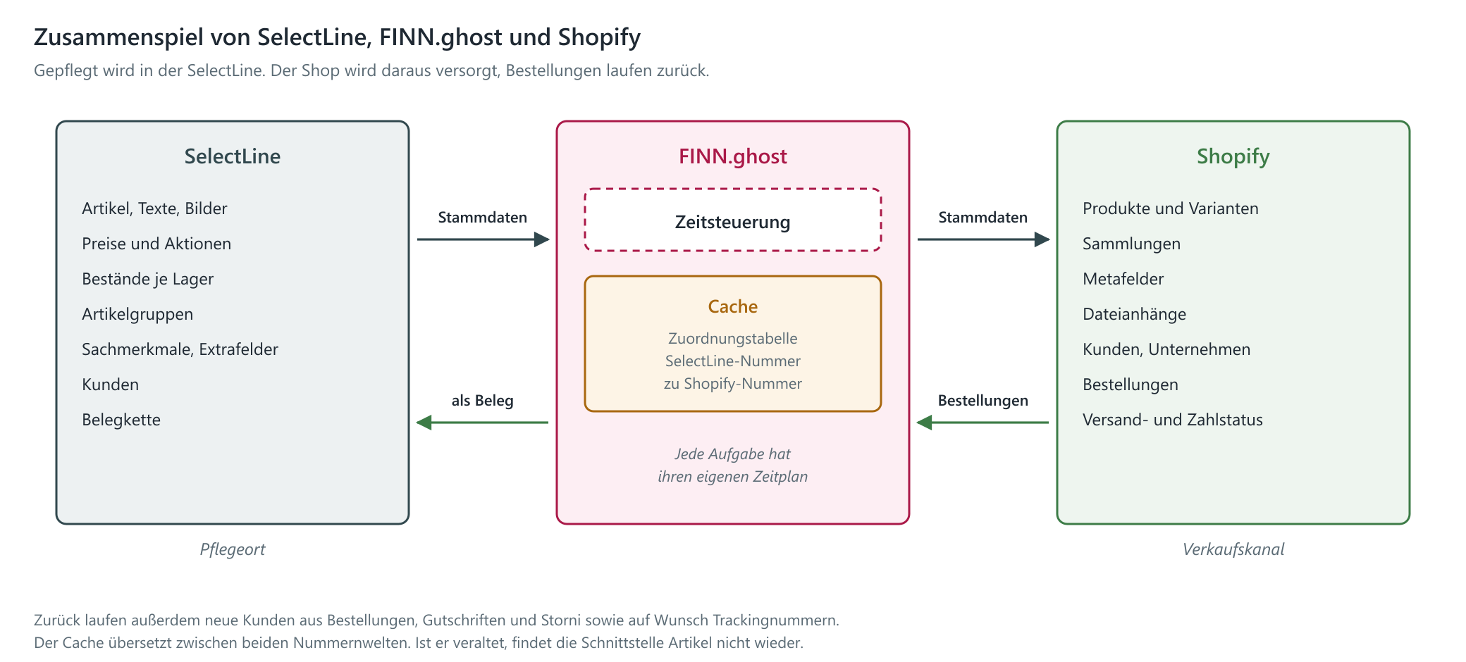 Zusammenspiel von SelectLine, FINN.ghost und Shopify