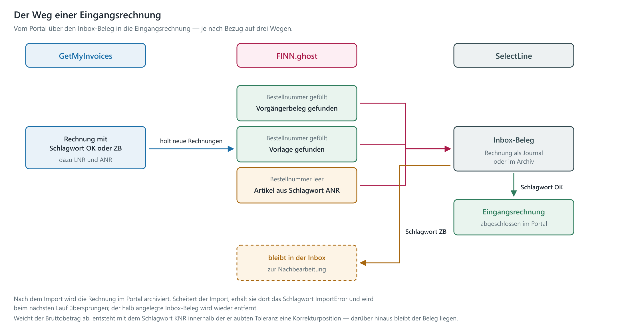 Der Weg einer Eingangsrechnung