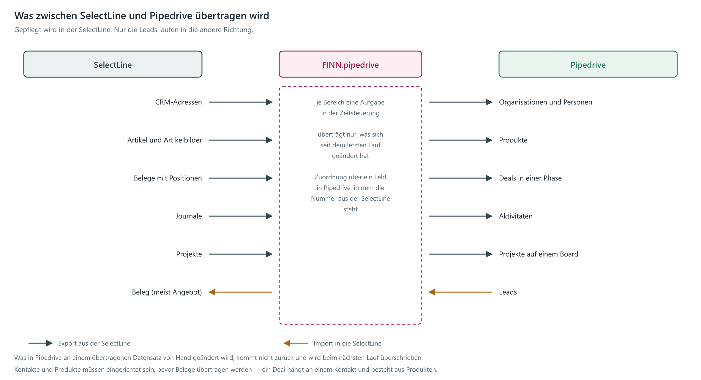 Was zwischen SelectLine und Pipedrive übertragen wird