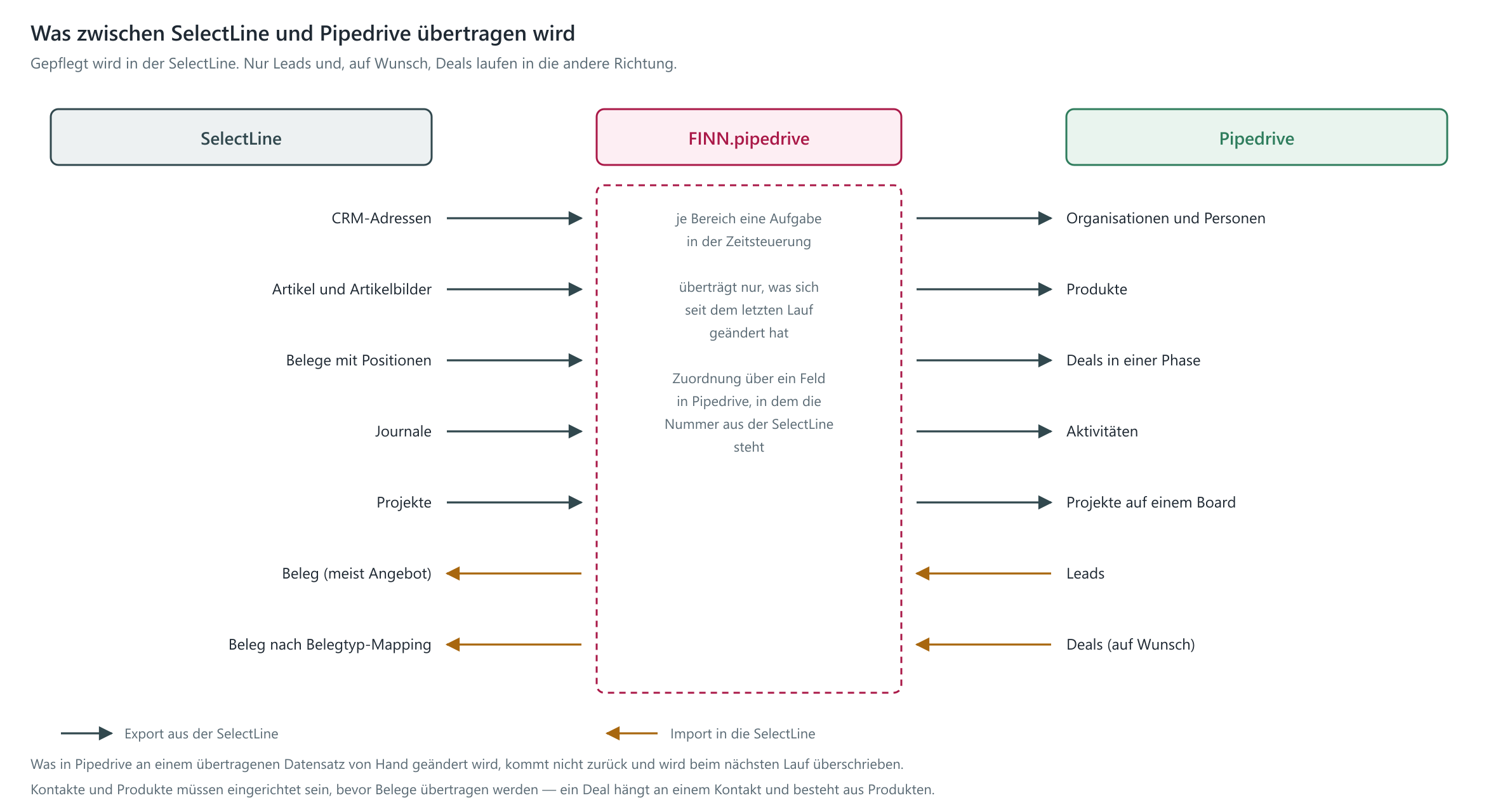 Was zwischen SelectLine und Pipedrive übertragen wird
